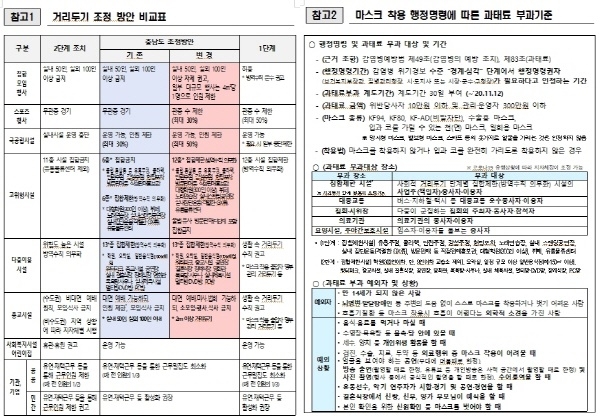 1. 거리두기 조정 방안 비교표            2. 마스크 착용 행정명령에 따른 과태료 부과기준