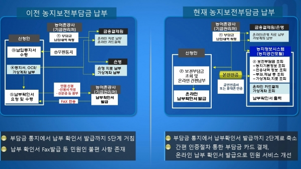 농지보전부담금이 온라인 원스톱 이용 변경 (이용절차비교도)