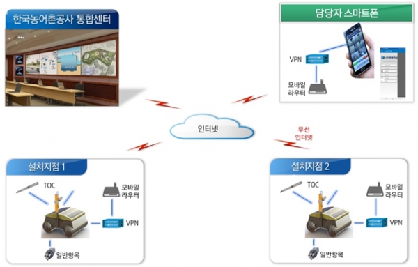 수질자동측정장치 운영체계