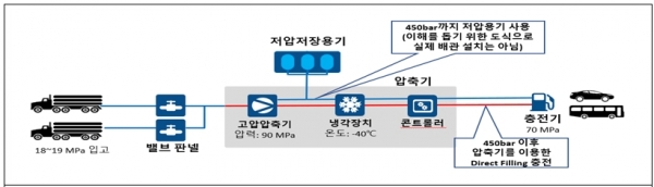 Direct Filling 고압충전방식 개념도
