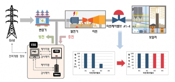 ESS 하이브리드 발전신기술 개요