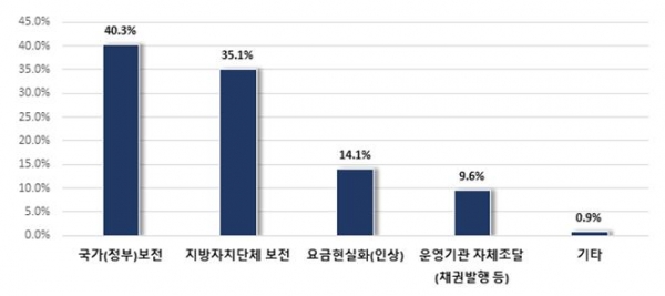 도시철도 무임승차 비용 재원확보 방안에 대한 설문조사 결과