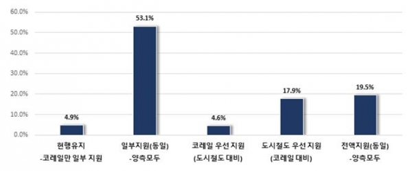 코레일 대비 도시철도 지원정책 방향에 대한 설문조사 결과