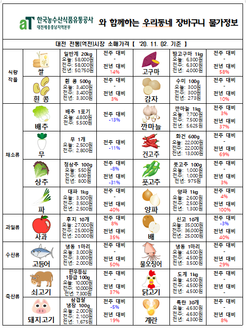우리동네 장바구니 물가정보 (‘20년 11월 첫째주)