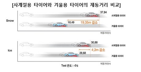 [테스트 조건: SNOW 제동력 시속 40km / ICE 제동력 시속 20km]
