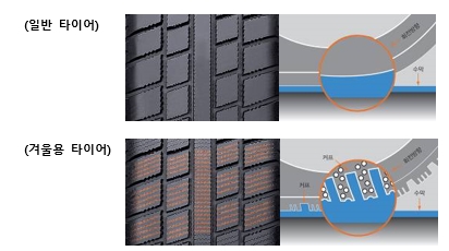 [일반타이어와 겨울용 타이어 비교, 자료제공: 한국타이어]