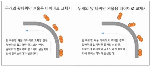 [뒷바퀴 두 개만 겨울용 타이어로 교체 시] [앞바퀴 두 개만 겨울용 타이어로 교체 시]