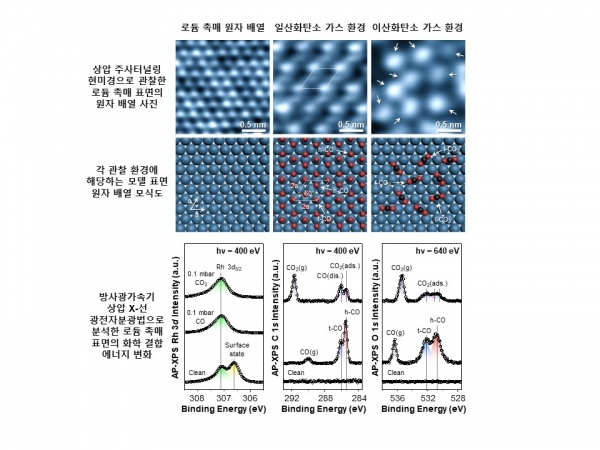 실시간으로 관찰한 로듐 촉매 표면의 모습.