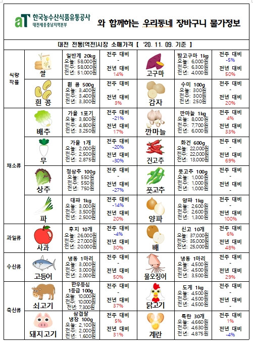 우리동네 장바구니 물가정보 (‘20년 11월 둘째주)