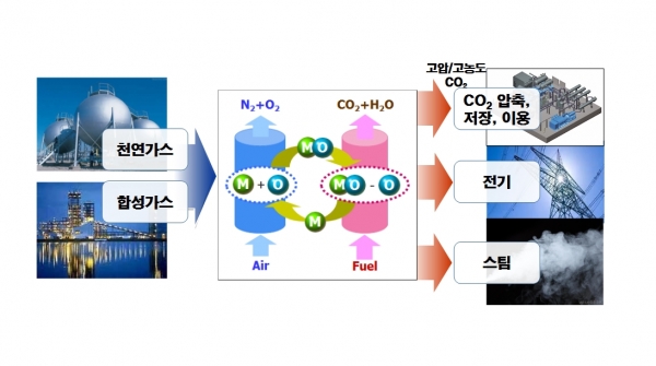 케미컬루핑 연소기술 개념도.