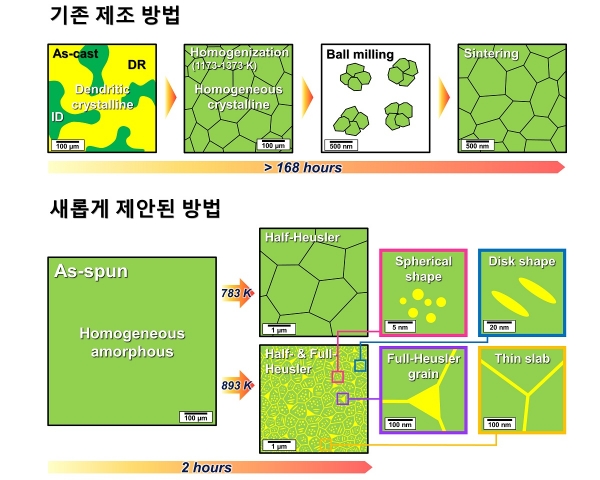 하프호이즐러 열전재료의 제조과정을 나타내는 모식도