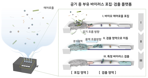 공기 중 바이러스를 포집하고 탐지하는 일체형 분석 플랫폼 개략도