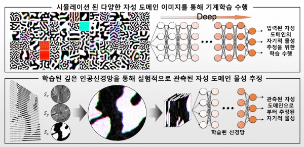 깊은 인공신경망을 통한 자성 물성 추정에 관한 개념도.