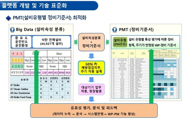 WP-PM 內 자동설계 알고리즘 개념도