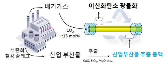 미세다공성 고분자 중공사막 모듈을 이용한 광물탄산화 공정 모식도
