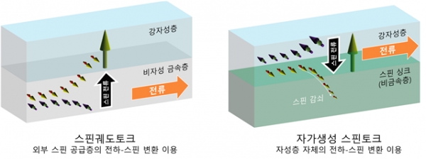 기존 외부 스핀 주입 방식과 자가생성 스핀 방식의 비교.