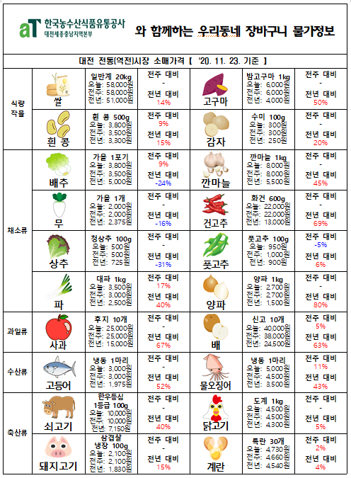 우리동네 장바구니 물가정보 (‘20년 11월 넷째주)