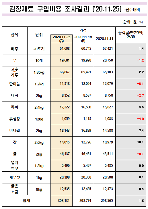 김장재료 구입비용 조사결과(‘20.11.25)-지난주 비교