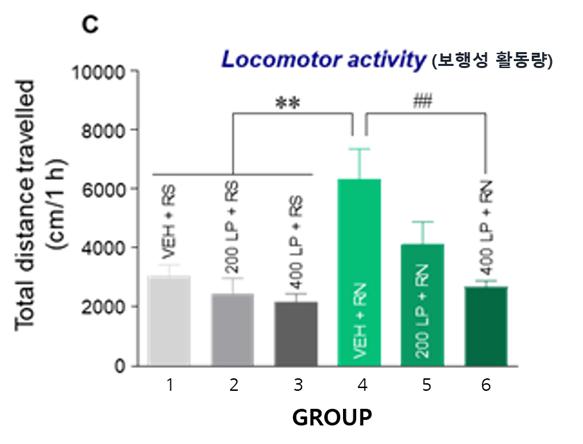 생리식염수에 맥문동 추출물을 투여한 그룹(1,2,3번)과 니코틴과 함께 각각 맥문동을 0mg/kg, 200mg/kg, 400mg/kg을 투여한 그룹(4,5,6번)의 활동량 비교
