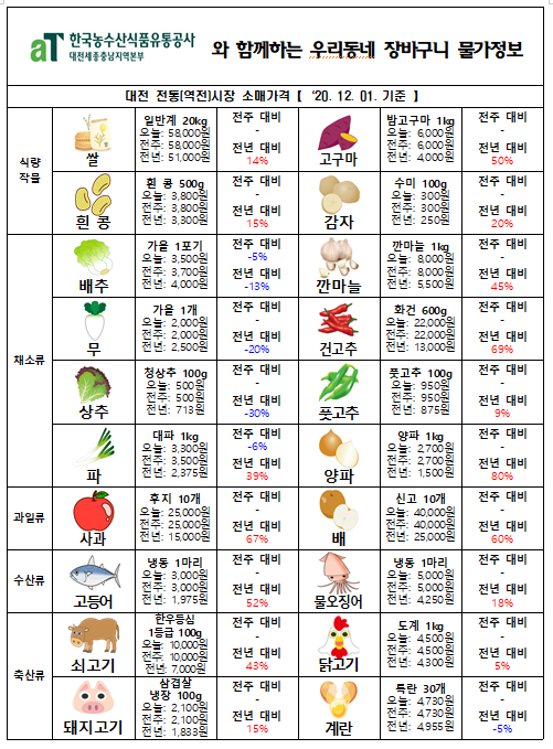 우리동네 장바구니 물가정보 (‘20년 12월 첫째주)