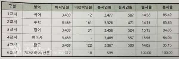 2021학년도 대학수학능력시험 교실별 결시현황