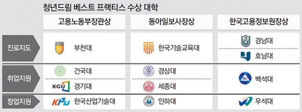 한국기술교육대학교가 고용노동부와 동아일보, 한국고용정보원이 선정한 ‘2020 청년드림 베스트 프랙티스 대학’에서 진로지도분야 동아일보사장상을 수상했다.