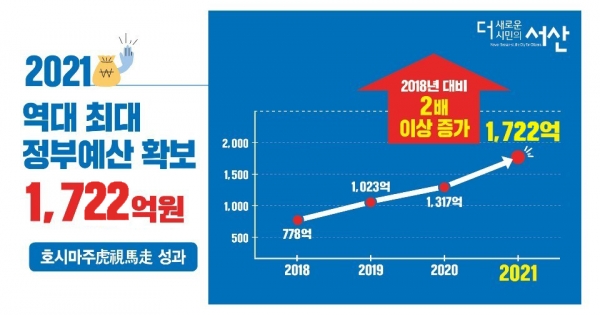 정부확보예산 현황판