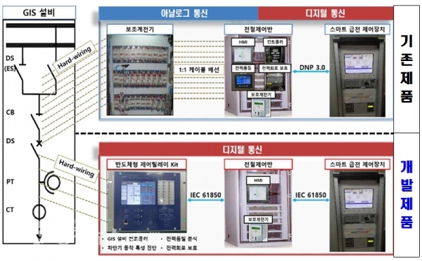 가스절연개폐장치 운영기술 비교