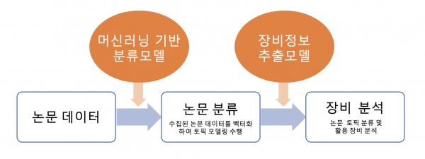 논문 분석을 통한 활용 연구장비 정보 분석