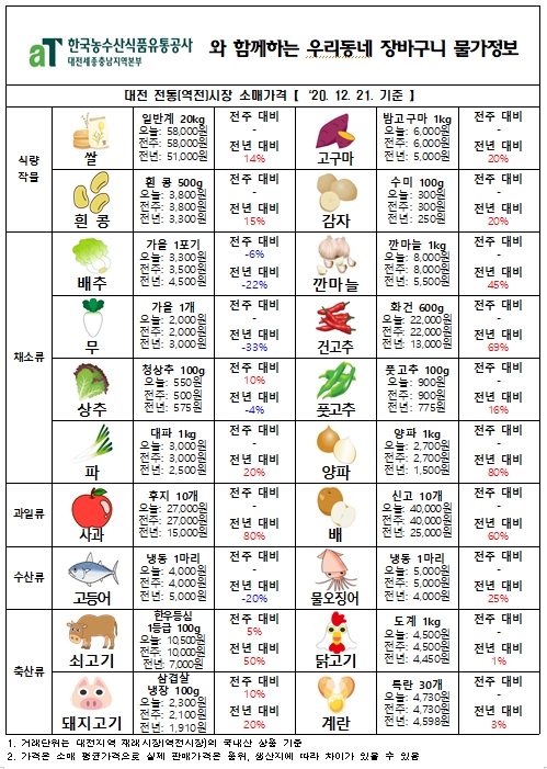 우리동네 장바구니 물가정보 (‘20년 12월 넷째주)