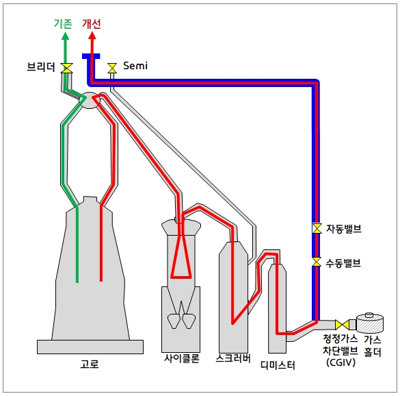 ‘1차 안전밸브’ 설치 후 개방 프로세스(Process)