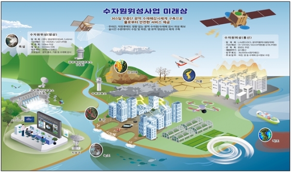 수자원위성 미래상