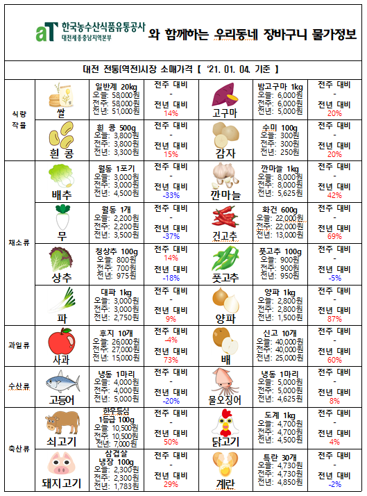 우리동네 장바구니 물가정보 (‘21년 1월 첫째주)
