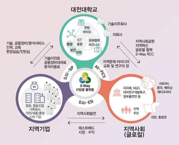 3-Way리빙랩 플랫폼