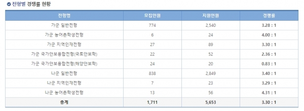 충남대 2021학년도 정시모집 결과