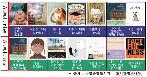 천안시 최다 대출도서 (기간 : 2020.1.1.~12.31)