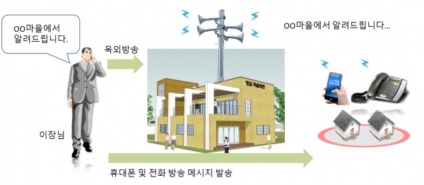 스마트마을방송시스템