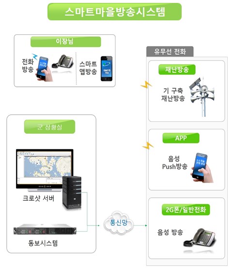 스마트마을방송시스템 소개도.