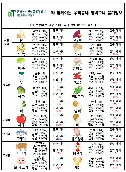 우리동네 장바구니 물가정보 (‘21년 1월 넷째주)