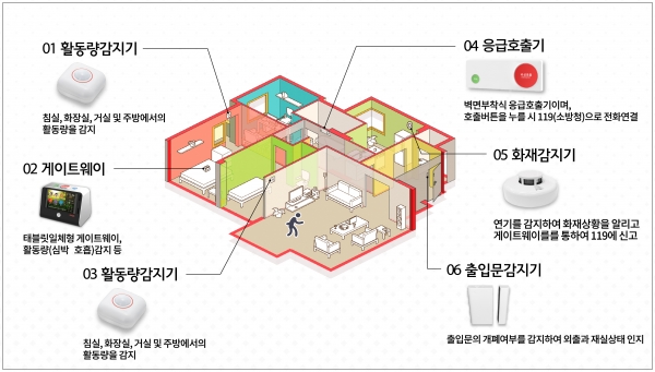 차세대 응급안전안심서비스 댁내장비 신청자 접수