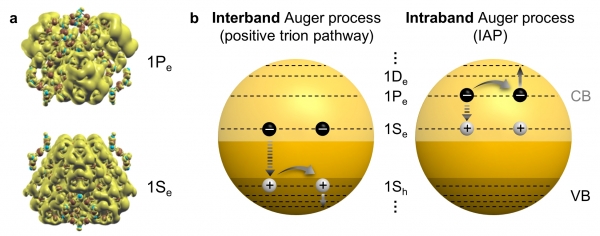오비탈 전자 분포 형상과 전자 충돌에 의한 인트라밴드 오제현상