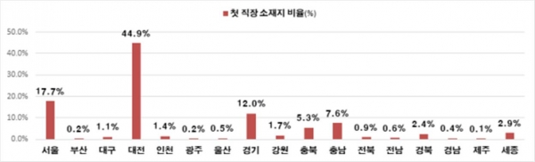 대전 대졸자 첫 직장 소재지 비율. (자료:한국고용정보원, 2018.9. 기준, 대졸자직업이동경로조사)