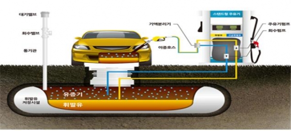 주유시설 회수 설비
