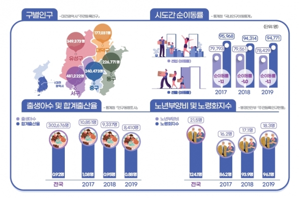 2020 대전의 사회지표(인구)