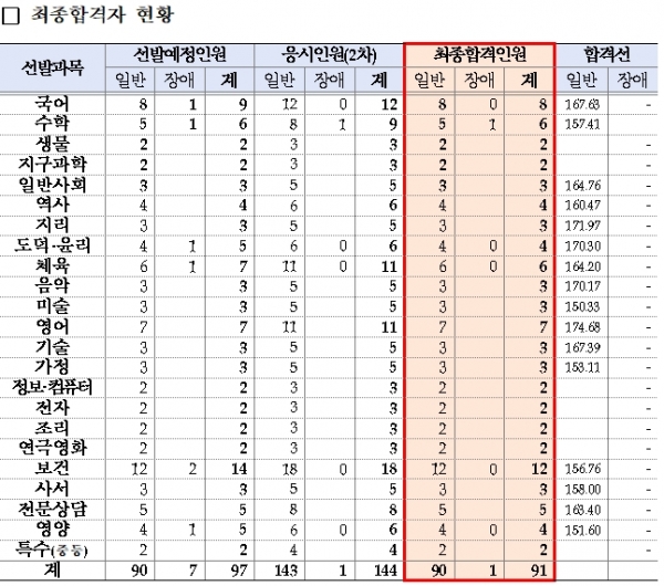 세종시교육청 중등교사 임용 최종합격자 현황