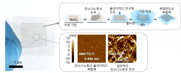 탄소나노튜브-폴리이미드 투명 전도성 복합체 제작 및 표면 거칠기 특성