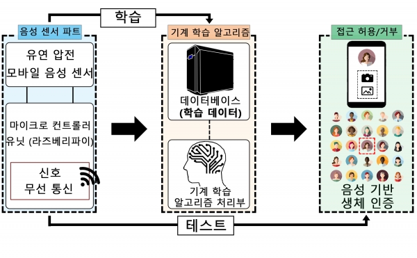 인공지능을 통한 화자 식별 개략도