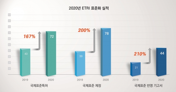 2020년 ETRI 표준화 실적