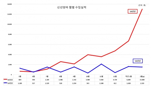 양파 월별 수입 실적표