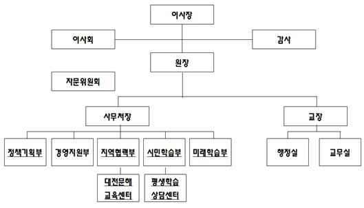 대전평생교육진흥원 조직개편 후 조직도